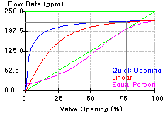 Graph and Control Panel 