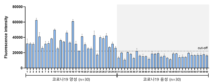 (그림2) 개발 기술의 유효성 검증을 위한 실제 임상샘플 분석 결과